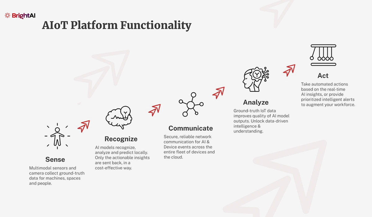 AIoT Platform Functionality
